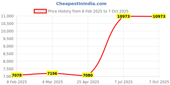 industrybuying.com Supertek Round Shape Laboratory Hot Plate, Plate Size 20 cm, Rating 800 W, CH11168B/2 supertek Price History Graph from 8 Feb 2025 to 7 Oct 2025