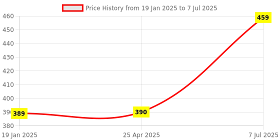 industrybuying.com Supertek Rubber Pipette Bulb with Thick Walled Neck, Capacity 10 ml, CH11838/2 (Pack of 10) supertek Price History Graph from 19 Jan 2025 to 7 Jul 2025