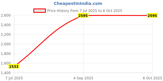 industrybuying.com Supertek Rubber Pipette Bulb with Thick Walled Neck, Capacity 100 ml, CH11838/7 (Pack of 6) supertek Price History Graph from 7 Jul 2025 to 6 Oct 2025
