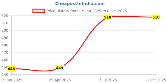 industrybuying.com Supertek Rubber Pipette Bulb with Thick Walled Neck, Capacity 15 ml, CH11838/3 (Pack of 10) supertek Price History Graph from 19 Jan 2025 to 8 Oct 2025