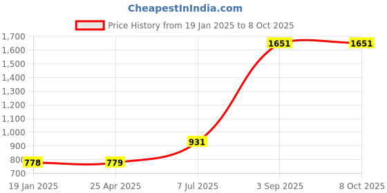 industrybuying.com Supertek Rubber Pipette Bulb with Thick Walled Neck, Capacity 50 ml, CH11838/6 (Pack of 6) supertek Price History Graph from 19 Jan 2025 to 8 Oct 2025