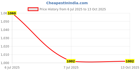 industrybuying.com Supertek Rubber Pressure Tubing, Bore Size 6 mm, Wall Thickness 3 mm, CH13065/4 (Roll of 10 m) supertek Price History Graph from 6 Jul 2025 to 13 Oct 2025