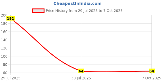 industrybuying.com Supertek Rubber Stopper No. 00 with 8 mm Bottom, 10.5 mm Top Diameter and 20 mm Height, CH12500/2 (Pack of 10) supertek Price History Graph from 29 Jul 2025 to 5 Oct 2025