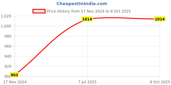 industrybuying.com Supertek Rubber Tubing, Bore Size 10 mm, Wall Thickness 2 mm, CH13064/7 (Roll of 10 m) supertek Price History Graph from 17 Nov 2024 to 8 Oct 2025