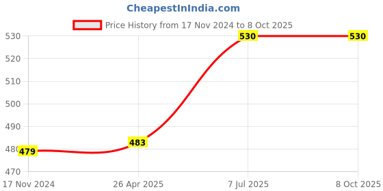 industrybuying.com Supertek Rubber Tubing, Bore Size 6 mm, Wall Thickness 1.5 mm, CH13064/3 (Roll of 10 m) supertek Price History Graph from 17 Nov 2024 to 7 Oct 2025
