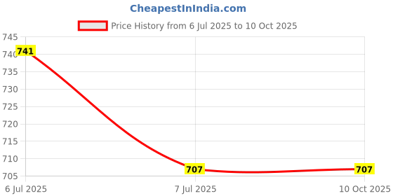 industrybuying.com Supertek Rubber Tubing, Bore Size 8 mm, Wall Thickness 1.5 mm, CH13064/5 (Roll of 10 m) supertek Price History Graph from 6 Jul 2025 to 10 Oct 2025