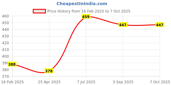 industrybuying.com Supertek Sheet Metal Burette Clamp Die Pressed with Built-In Boss Head, For One Burette, CH10543/1 supertek Price History Graph from 16 Feb 2025 to 7 Oct 2025
