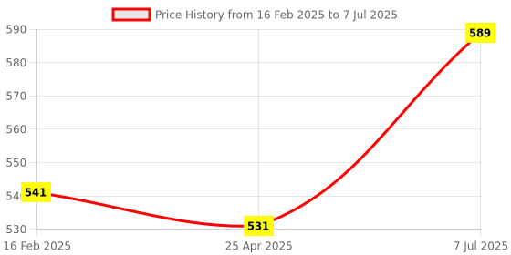 industrybuying.com Supertek Sheet Metal Burette Clamp Die Pressed with Built-In Boss Head, For Two Burettes, CH10543/2 supertek Price History Graph from 16 Feb 2025 to 7 Jul 2025