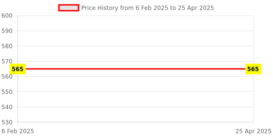 industrybuying.com Supertek Silica Triangle on Nichrome Wire For Laboratories, Capacity 15 ml, CHSIL4/1 supertek Price History Graph from 6 Feb 2025 to 25 Apr 2025