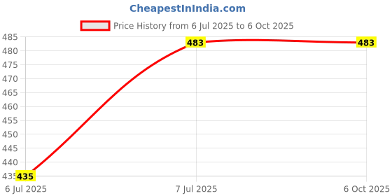 industrybuying.com Supertek Silicon Rubber Cone for Filtration Flask Capacity 250 ml, CH12524/1 supertek Price History Graph from 6 Jul 2025 to 6 Oct 2025