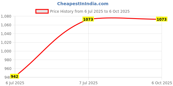 industrybuying.com Supertek Silicon Rubber Cone for Filtration Flask Capacity 5000 ml, CH12524/5 supertek Price History Graph from 6 Jul 2025 to 6 Oct 2025