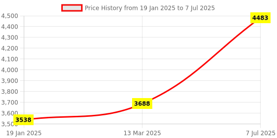 industrybuying.com Supertek Silicon Rubber Pipette Bulb Orange Color, Capacity 100 ml, CH11839/7 (Pack of 5) supertek Price History Graph from 19 Jan 2025 to 7 Jul 2025