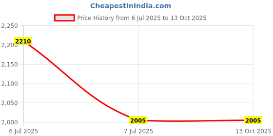 industrybuying.com Supertek Silicon Rubber Tubing, Outer Dia 6 mm, Wall Thickness 1 mm, CH13071/3 (Roll of 10 m) supertek Price History Graph from 6 Jul 2025 to 13 Oct 2025
