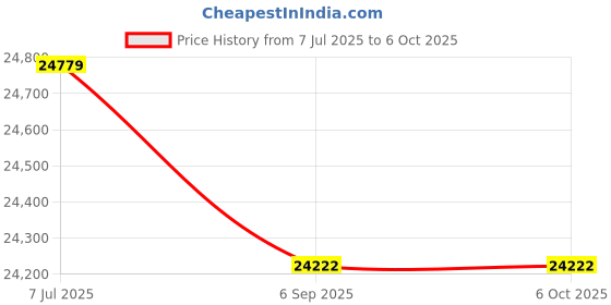 industrybuying.com Supertek Single Neck Flat Bottom Flask, Transparent, Capacity 20000 ml, 15.204.0195 supertek Price History Graph from 7 Jul 2025 to 5 Oct 2025