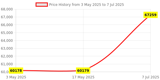 industrybuying.com Supertek Single Stage Borosilicate Distillation Unit, Power Rating 3 kW, CH14031-40S supertek Price History Graph from 3 May 2025 to 7 Jul 2025