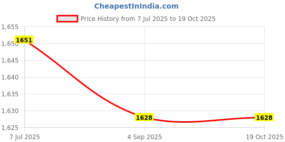 industrybuying.com Supertek Solid Glass Stopper For Penny Head Long Neck Flask, Cone Size 10/19, Transparent, 14.204.0005 (Pack of 12) supertek Price History Graph from 7 Jul 2025 to 18 Oct 2025