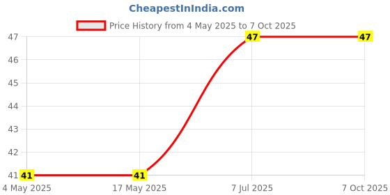 industrybuying.com Supertek Solid Rubber Stopper Number 0, Base Dia 9 mm, Top Dia 13 mm, CH12500/3 (Pack of 10) supertek Price History Graph from 4 May 2025 to 7 Oct 2025