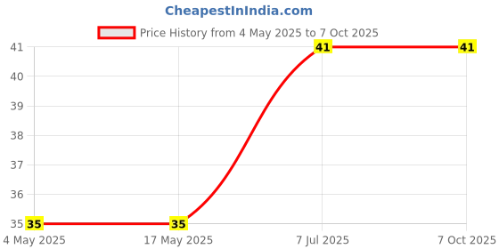 industrybuying.com Supertek Solid Rubber Stopper Number 000, Base Dia 6 mm, Top Dia 9 mm, CH12500/1 (Pack of 10) supertek Price History Graph from 4 May 2025 to 7 Oct 2025