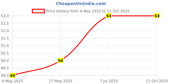 industrybuying.com Supertek Solid Rubber Stopper Number 1, Base Dia 11 mm, Top Dia 14 mm, CH12500/4 (Pack of 10) supertek Price History Graph from 4 May 2025 to 11 Oct 2025