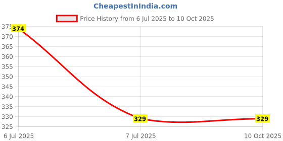 industrybuying.com Supertek Solid Rubber Stopper Number 11, Base Dia 29 mm, Top Dia 33 mm, CH12500/14R (Pack of 10) supertek Price History Graph from 6 Jul 2025 to 10 Oct 2025