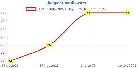 industrybuying.com Supertek Solid Rubber Stopper Number 4, Base Dia 15 mm, Top Dia 21 mm, CH12500/7 (Pack of 10) supertek Price History Graph from 4 May 2025 to 8 Oct 2025