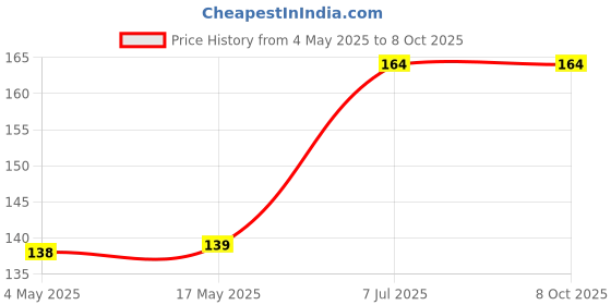 industrybuying.com Supertek Solid Rubber Stopper Number 7, Base Dia 20 mm, Top Dia 26 mm, CH12500/10 (Pack of 10) supertek Price History Graph from 4 May 2025 to 7 Oct 2025