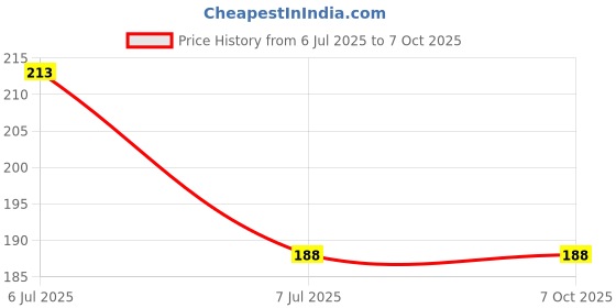 industrybuying.com Supertek Solid Rubber Stopper Number 8, Base Dia 21 mm, Top Dia 26.5 mm, CH12500/11 (Pack of 10) supertek Price History Graph from 6 Jul 2025 to 6 Oct 2025