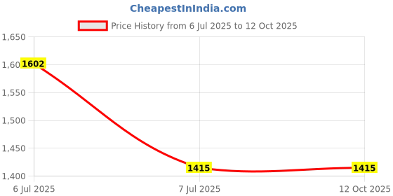 industrybuying.com Supertek Solid Silicon Rubber Stopper, Base Dia 15 mm, Top Dia 18 mm, CH12521/8 (Pack of 20) supertek Price History Graph from 6 Jul 2025 to 12 Oct 2025