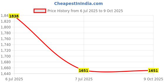 industrybuying.com Supertek Solid Silicon Rubber Stopper, Base Dia 17 mm, Top Dia 20 mm, CH12521/9 (Pack of 20) supertek Price History Graph from 6 Jul 2025 to 8 Oct 2025