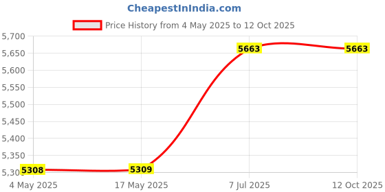 industrybuying.com Supertek Solid Silicon Rubber Stopper, Base Dia 40 mm, Top Dia 49.5 mm, CH12521/21 (Pack of 10) supertek Price History Graph from 4 May 2025 to 11 Oct 2025