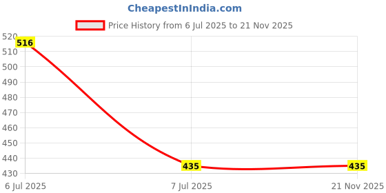 industrybuying.com Supertek Solid Silicon Rubber Stopper, Base Dia 5 mm, Top Dia 7 mm, CH12521/1 (Pack of 20) supertek Price History Graph from 6 Jul 2025 to 20 Nov 2025