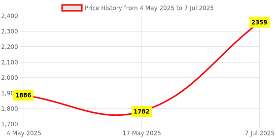 industrybuying.com Supertek Spare 125 ml Flask For 25 mm Filter Holder With Silicon Stopper, 18.144.0125-4 supertek Price History Graph from 4 May 2025 to 7 Jul 2025