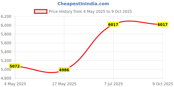 industrybuying.com Supertek Spare 300 ml Funnel For 47 mm All Glass Filter Holder Filtration Assembly, 18.147.0500-1 supertek Price History Graph from 4 May 2025 to 9 Oct 2025