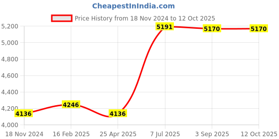industrybuying.com Supertek Spare Clamp For 47 mm All Glass Filter Holder Filtration Assembly, 18.147.0500-2 supertek Price History Graph from 18 Nov 2024 to 11 Oct 2025