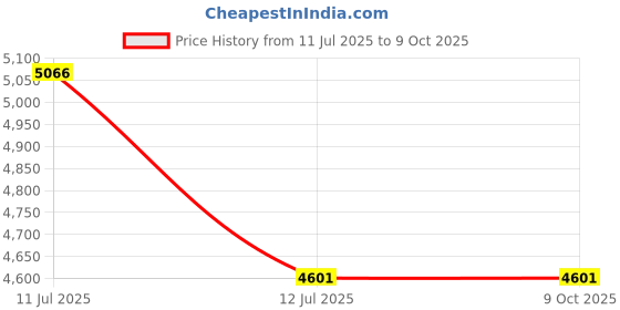 industrybuying.com Supertek Spare Clamp For 47 mm Filter Holder With Silicon Stopper, 18.144.1000-2 supertek Price History Graph from 11 Jul 2025 to 8 Oct 2025