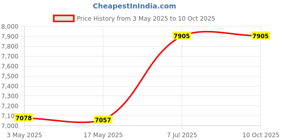 industrybuying.com Supertek Spare Fritted Glass Base For 47 mm All Glass Filter Holder Filtration Assembly, 18.147.0500-3 supertek Price History Graph from 3 May 2025 to 9 Oct 2025