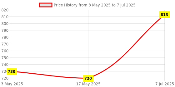 industrybuying.com Supertek Spare Rubber Bellow with Cotton Net For Automatic Zero Burette, Orange Color, 77.108.1111 (Pack of 2) supertek Price History Graph from 3 May 2025 to 7 Jul 2025