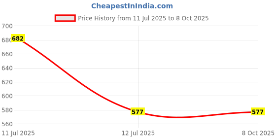 industrybuying.com Supertek Spare Super Stopper For Long Neck Flask, Cone Size 29/32, 14.215.0030 (Pack of 10) supertek Price History Graph from 11 Jul 2025 to 8 Oct 2025