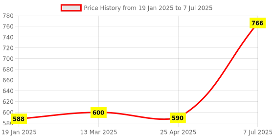 industrybuying.com Supertek SS Forceps With Straight Tips and Blunt Points, Length 100 mm, B10962/1 (Pack of 10) supertek Price History Graph from 19 Jan 2025 to 7 Jul 2025