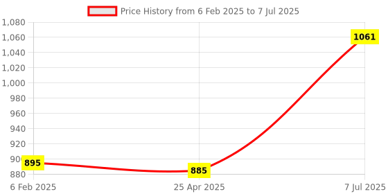 industrybuying.com Supertek SS Forceps With Straight Tips and Blunt Points, Length 125 mm, B10962/2 (Pack of 10) supertek Price History Graph from 6 Feb 2025 to 7 Jul 2025