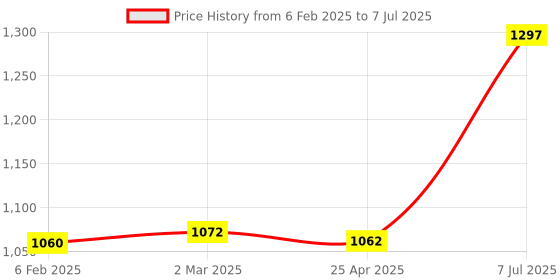 industrybuying.com Supertek SS Forceps With Straight Tips and Blunt Points, Length 150 mm, B10962/3 (Pack of 10) supertek Price History Graph from 6 Feb 2025 to 7 Jul 2025