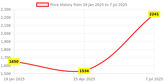industrybuying.com Supertek SS Forceps With Straight Tips and Blunt Points, Length 200 mm, B10962/4 (Pack of 10) supertek Price History Graph from 19 Jan 2025 to 7 Jul 2025