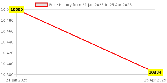 industrybuying.com Supertek SS Platform Laboratory Jack, Size 10 x 10 inch, Dynamic Load 15 Kg, CH12385C/4 supertek Price History Graph from 21 Jan 2025 to 25 Apr 2025