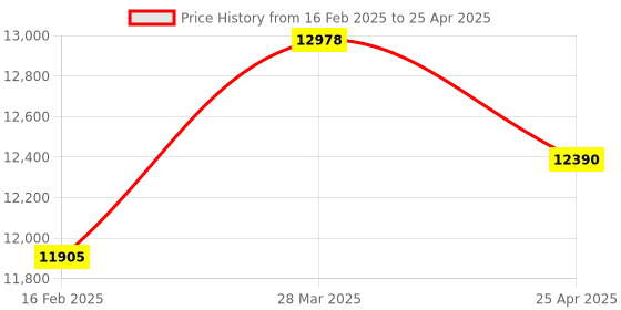 industrybuying.com Supertek SS Platform Laboratory Jack, Size 12 x 12 inch, Dynamic Load 15 Kg, CH12385C/5 supertek Price History Graph from 16 Feb 2025 to 25 Apr 2025