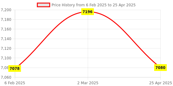 industrybuying.com Supertek SS Platform Laboratory Jack, Size 8 x 8 inch, Dynamic Load 7 Kg, CH12385C/3 supertek Price History Graph from 6 Feb 2025 to 25 Apr 2025