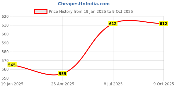 industrybuying.com Supertek Stainless Steel Beaker Tong With Jaws Covered with Asbestos, Length 300 mm, CH13025/3 supertek Price History Graph from 19 Jan 2025 to 8 Oct 2025
