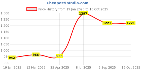 industrybuying.com Supertek Stainless Steel Bow Crucible Tong With Corrugated Jaws, Length 200 mm, CH13005/9 (Pack of 6) supertek Price History Graph from 19 Jan 2025 to 16 Oct 2025
