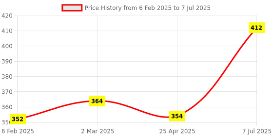 industrybuying.com Supertek Stainless Steel Flask Tong With Cork Lined Rectangular Jaws, CH13038/2 supertek Price History Graph from 6 Feb 2025 to 7 Jul 2025