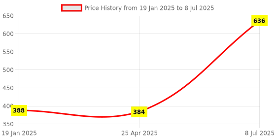 industrybuying.com Supertek Stainless Steel Flask Tong With Cork Lined Rectangular Jaws, CH13038/4 supertek Price History Graph from 19 Jan 2025 to 8 Jul 2025