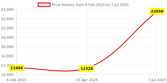 industrybuying.com Supertek Stainless Steel Laboratory Jack, Size 10 x 10 inch, Dynamic Load 15 Kg, CH12386C/4 supertek Price History Graph from 6 Feb 2025 to 7 Jul 2025